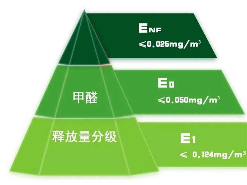 GBT 39600—2021《人造板及其制品甲醛釋放量分級(jí)》規(guī)定了室內(nèi)用人造板及其制品甲醛釋放量分級(jí)要求、試驗(yàn)方法以及判定規(guī)則.jpg